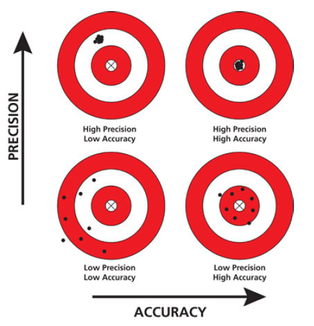 The Difference Between Accuracy and Precision in Scoping a Project
